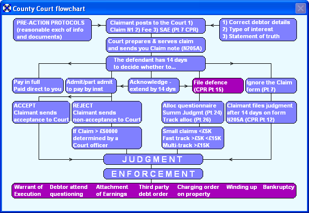 County Court Flowchart Civil Procedure Rules County Court Claims 